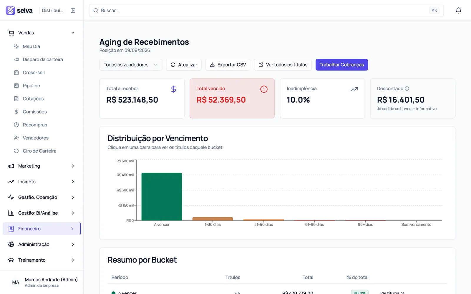 Aging de recebimentos no Seiva: total a receber, total vencido, inadimplência e valor descontado informado à parte.
